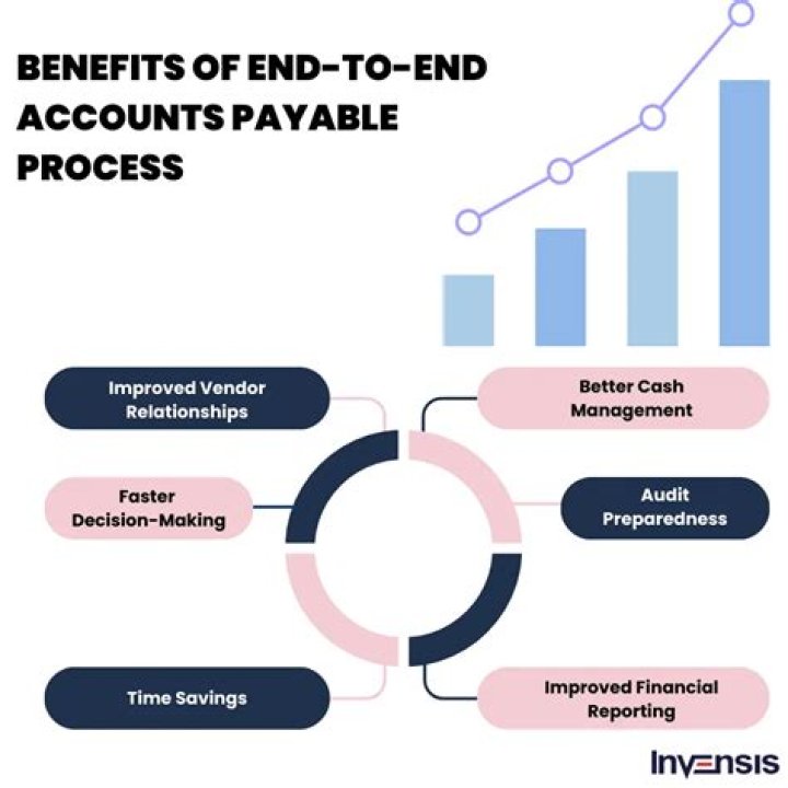 What is end to end accounting process?