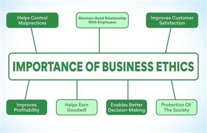What is ethics and its importance?