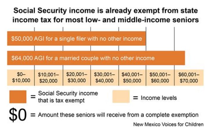 What is exempt from Social Security tax withholding?