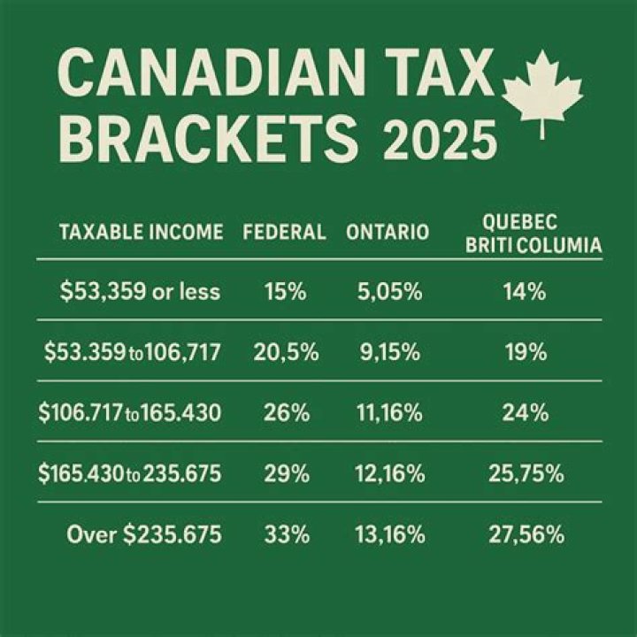What is federal tax called in Canada?