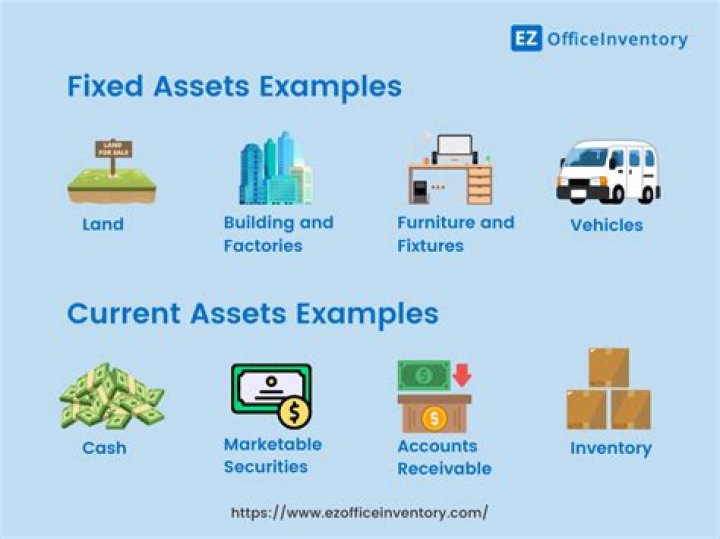 What is fixed assets and current assets?