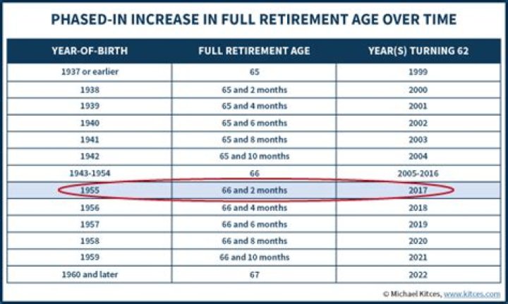 What is full retirement age if born in 1955?