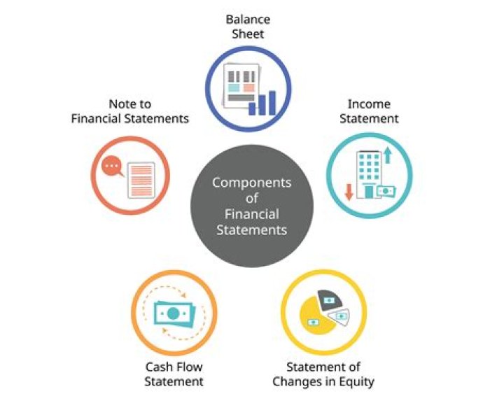 What is included in a complete set of financial statements?