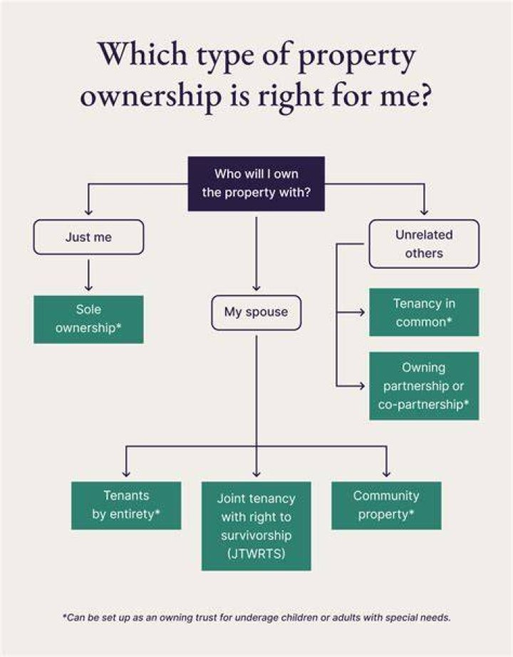 What is joint ownership of a home?