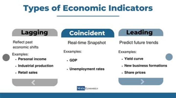 What is leading coincident and lagging indicators of economic?