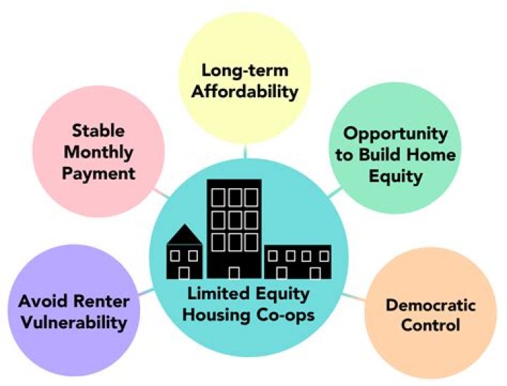 What is limited equity cooperative?