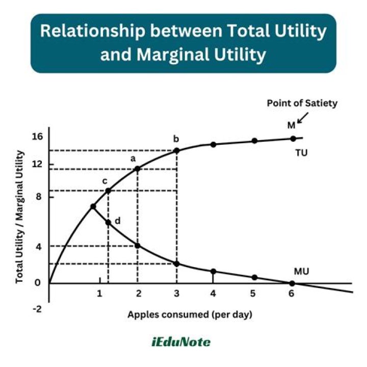 What is marginal relationship?