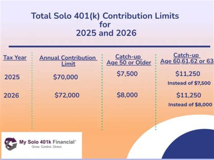 What is Max contribution to Solo 401k?