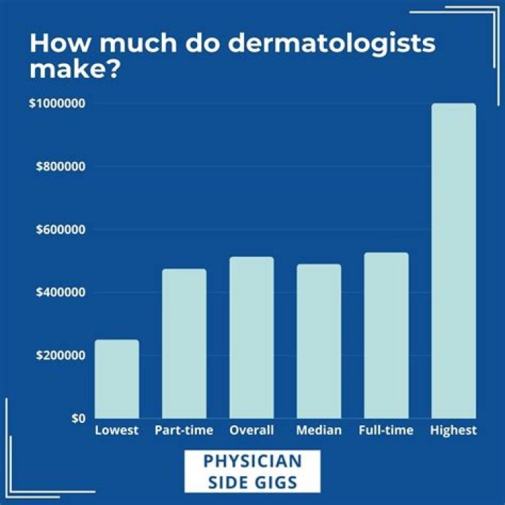 What is MD in dermatologist?