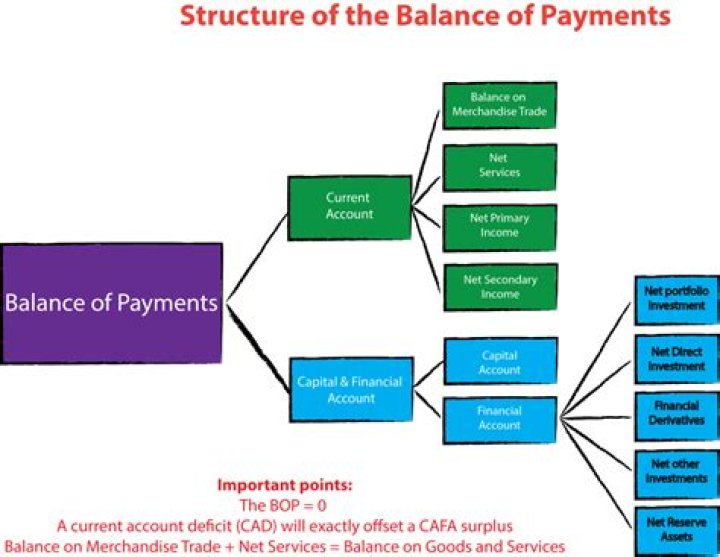 What is meant by the balance of payments?