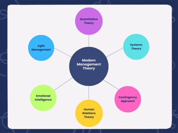 What is modern management techniques?