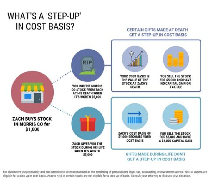 What is my basis in gifted stock?