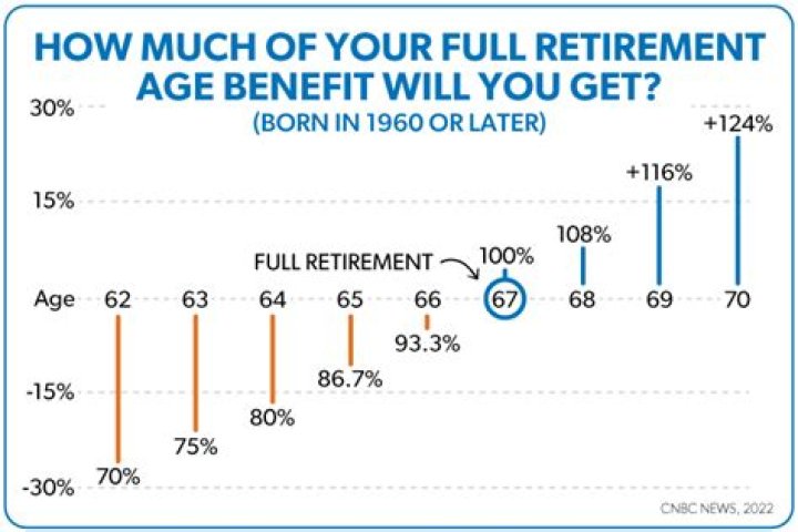 What is my full Social Security benefit age?