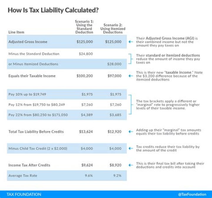 What is my tax liability on 60k?