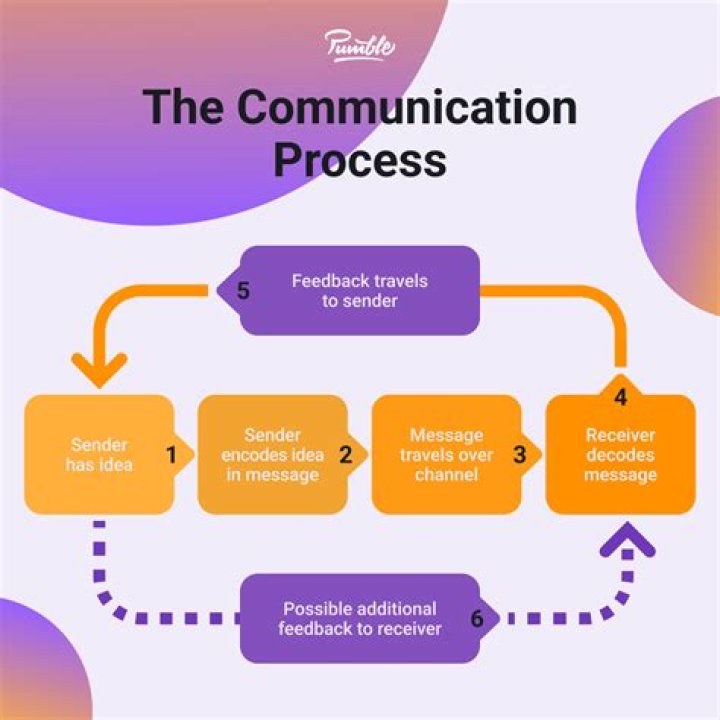 What is noise in marketing communication process?