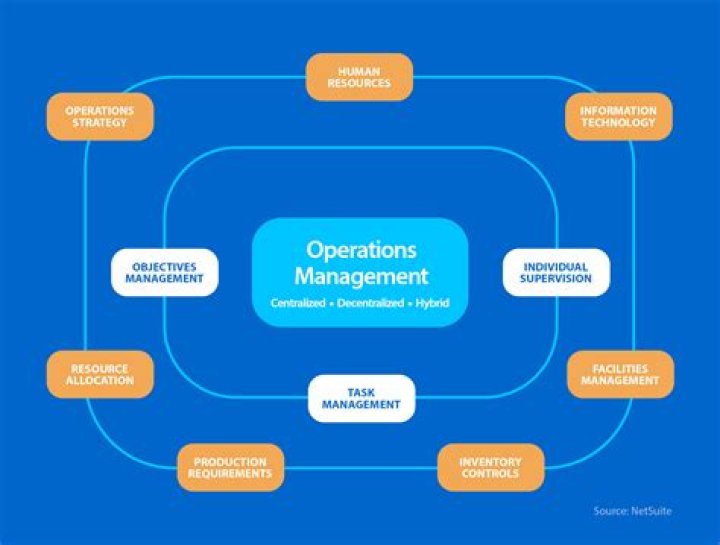 What is operation management function?