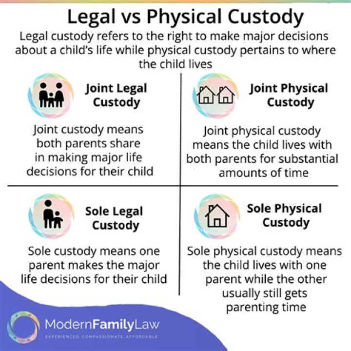 What is partial physical custody?