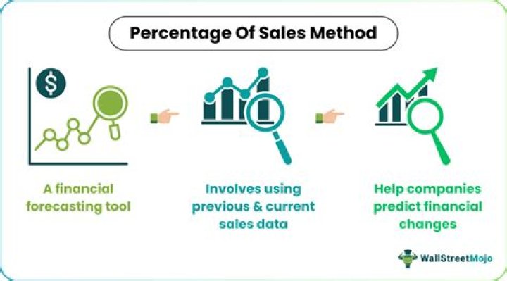 What is percentage of sales method in marketing?