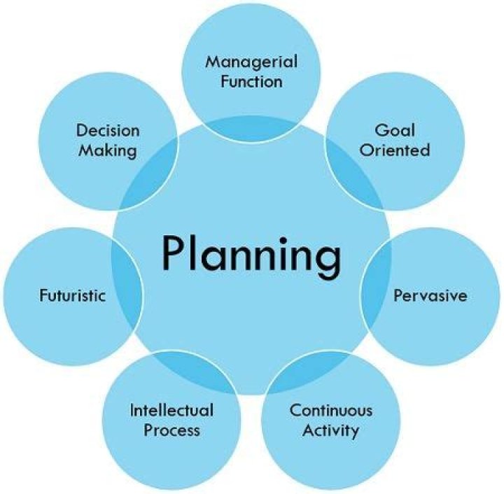 What is planning and why do managers plan?