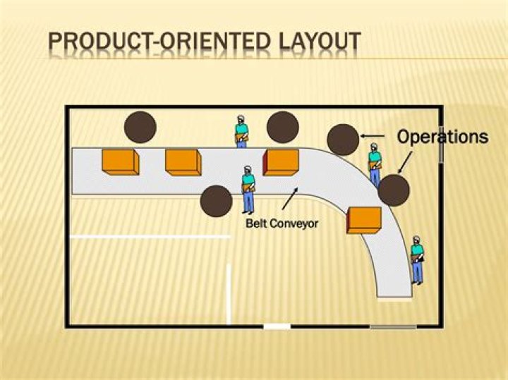 What is product-oriented layout?
