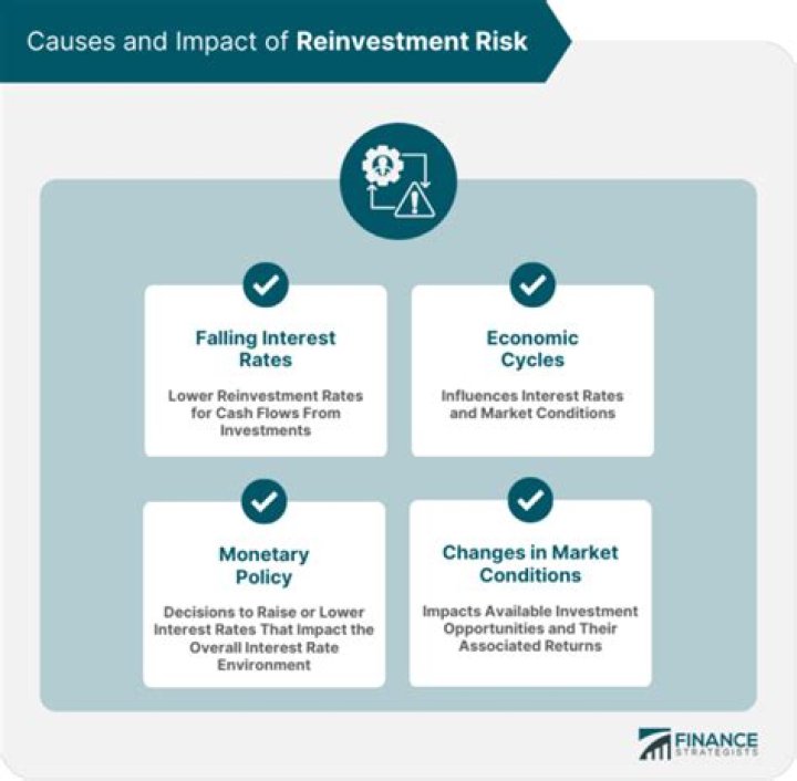 What is reinvestment risk which has more reinvestment risk a 1 year bond or a 10 year bond?