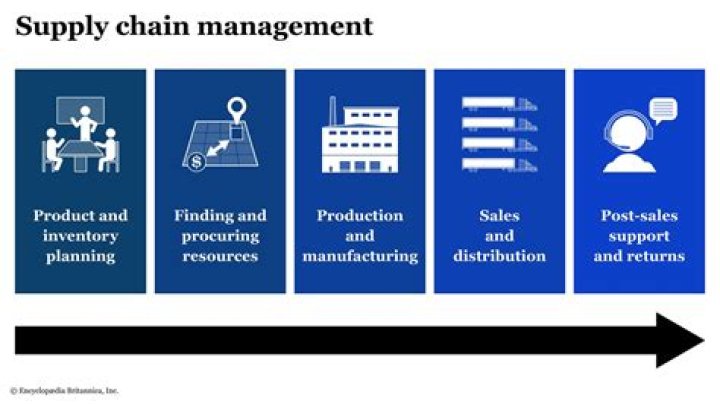 What is relationship marketing in supply chain management?
