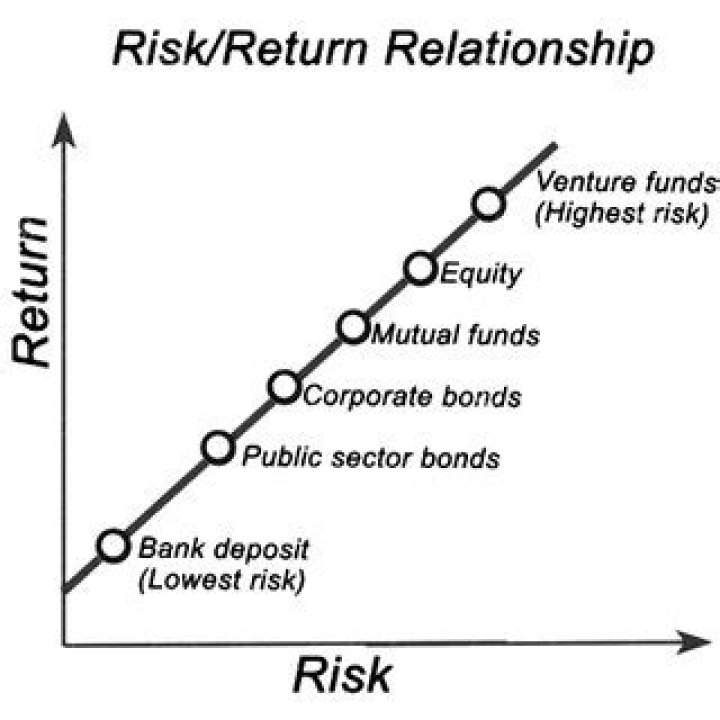 What is relationship risk and return?