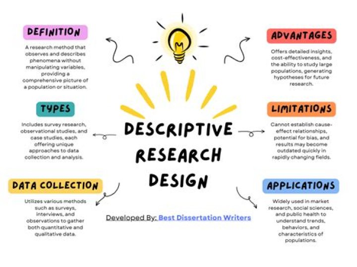 What is research design discuss its significance and types?
