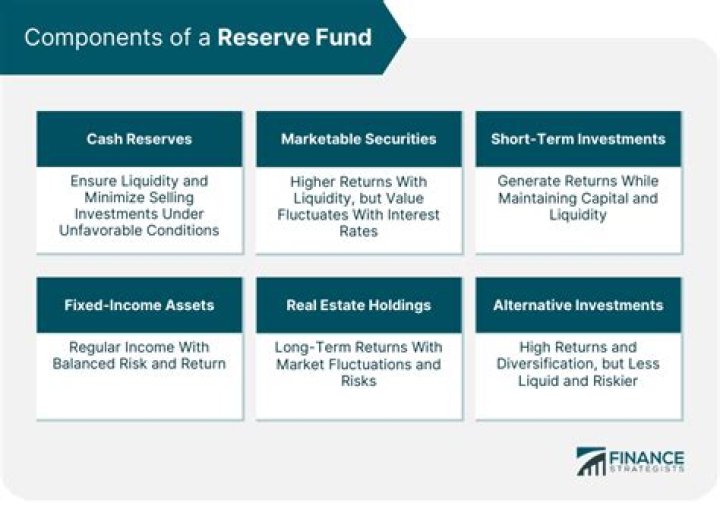What is reserve accumulation?