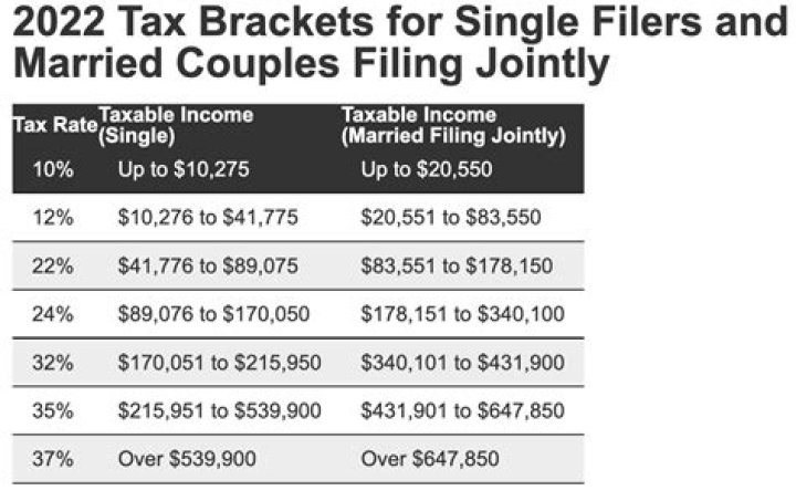 What is tax break for married couples?