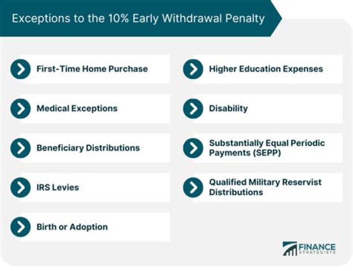 What is the 10 penalty on early withdrawal?
