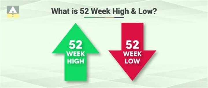 What is the 52 week low of Walmart stock?