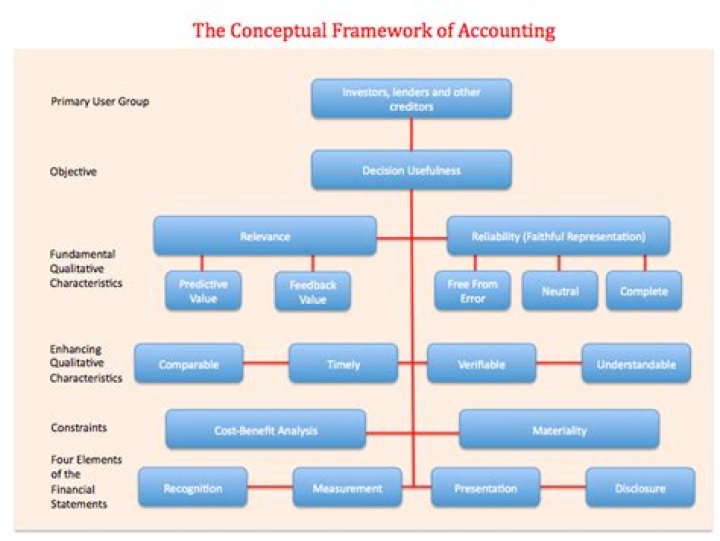 What is the accounting conceptual framework?