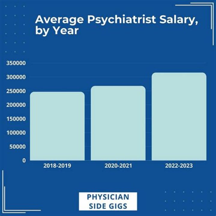 What is the annual salary of an Architect 2020?