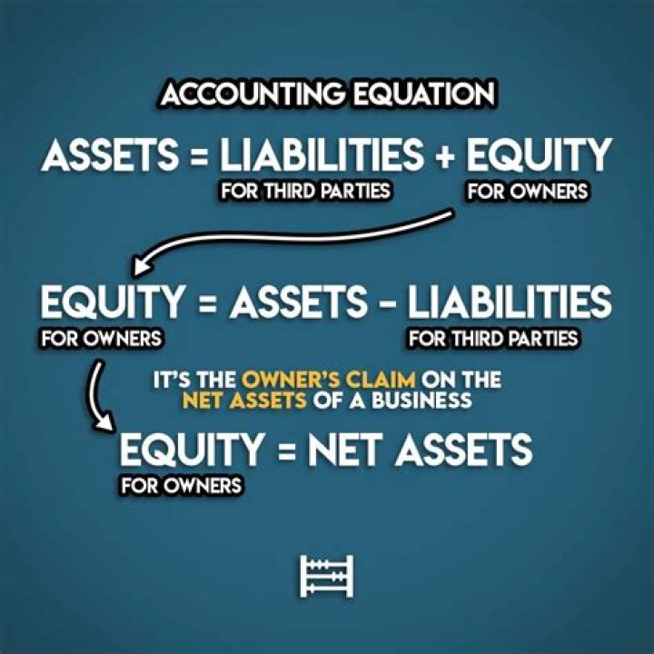 What is the assets and liabilities equation?