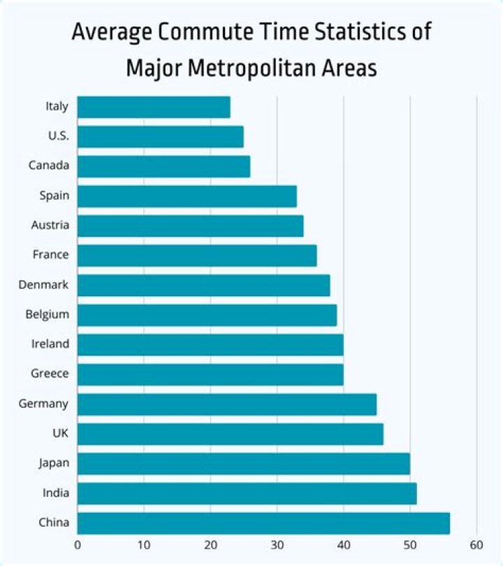 What is the average commute to work in North Carolina?