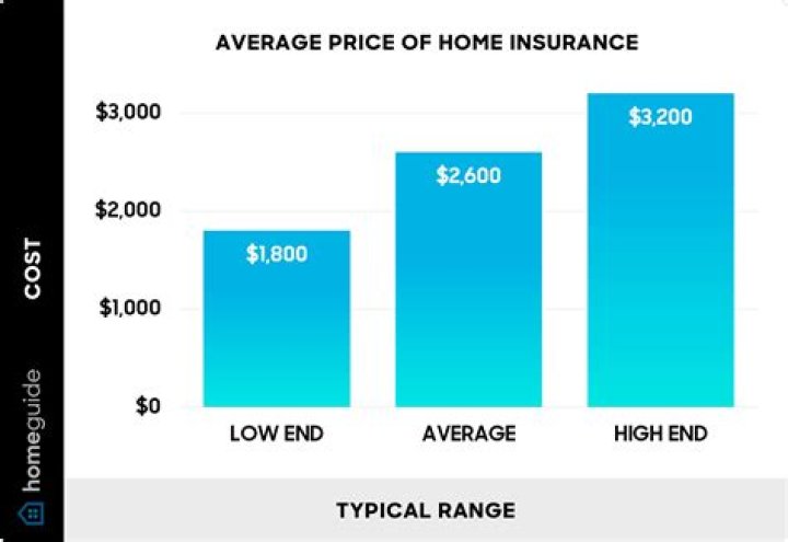 What is the average deductible for homeowners insurance in Florida?