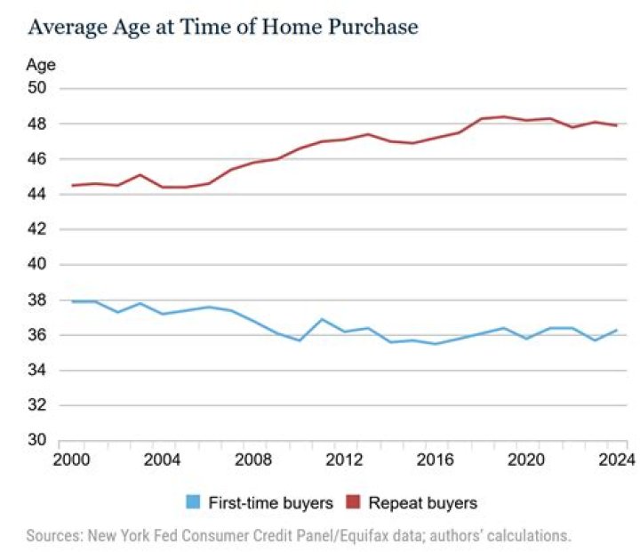 What is the average first time home buyer age?