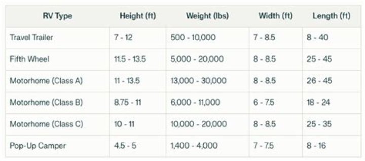 What is the average length of ownership of an RV?