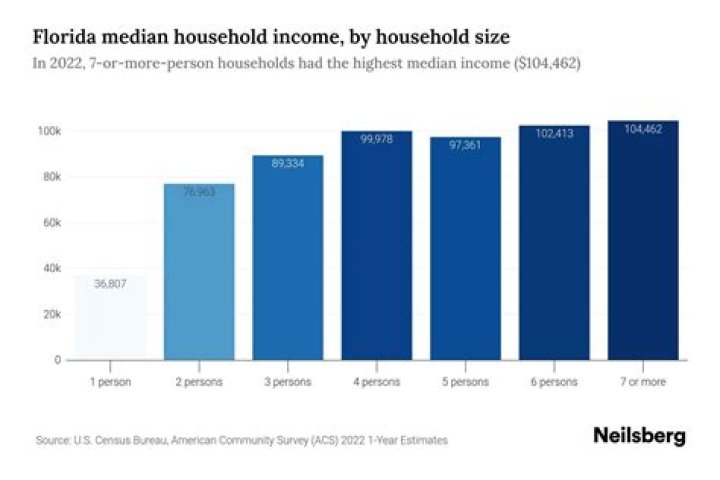 What is the average monthly income in Puerto Rico?