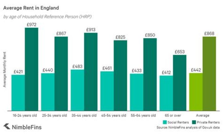 What is the average rent in the UK?