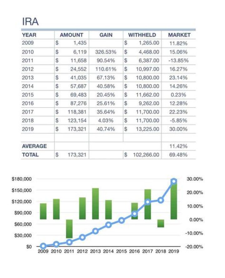 What is the average return on a Roth IRA over 30 years?