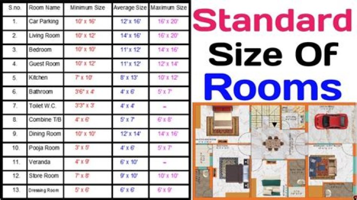 What is the average size of rooms in a house?
