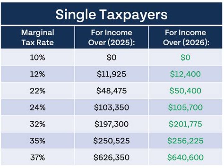 What is the average tax return for a single person making 60000?