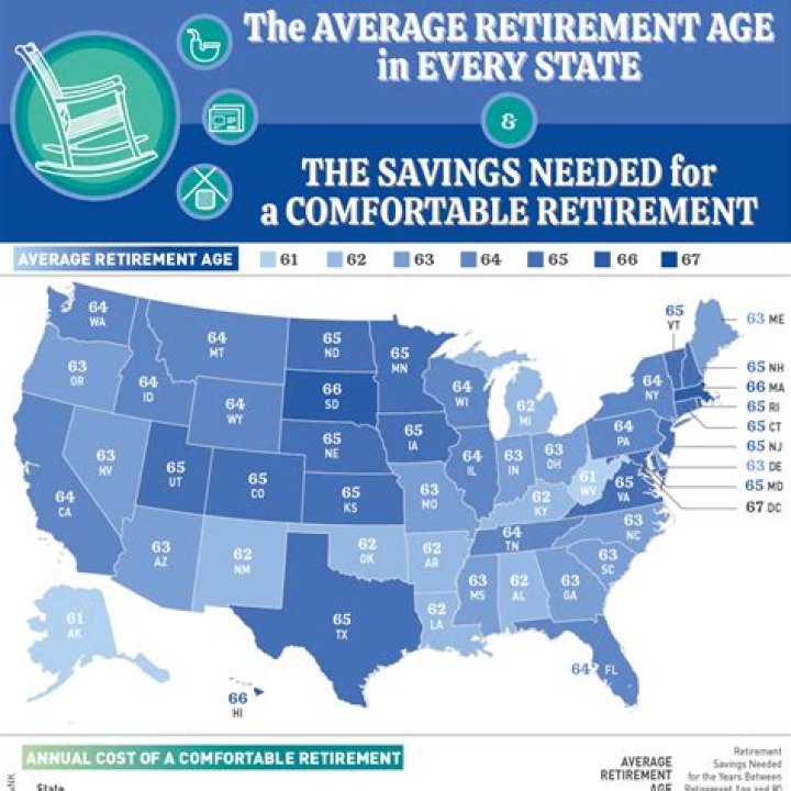 What is the average year to retire?