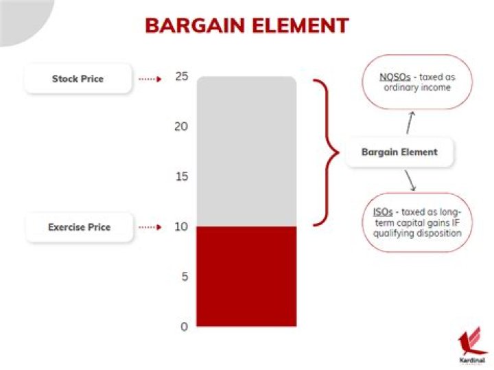 What is the bargain element of a stock option?