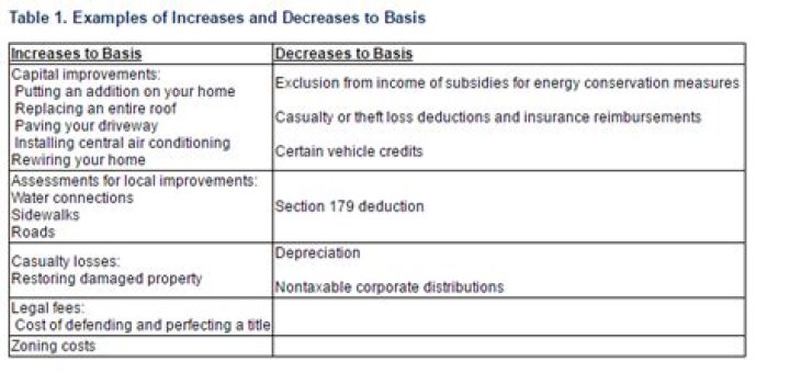 What is the basis of a gifted asset?