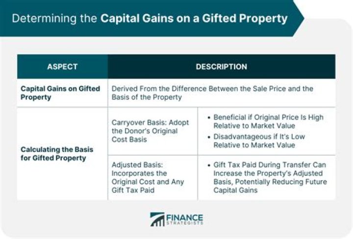 What is the basis of gifted rental property?