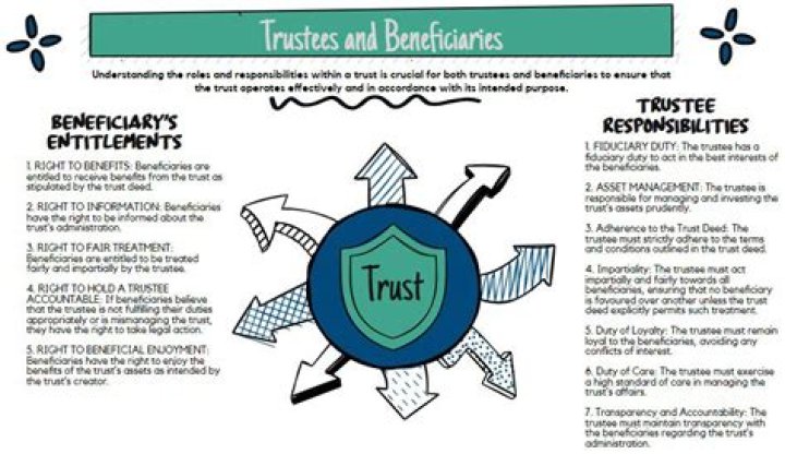 What is the beneficiary of a trust called?