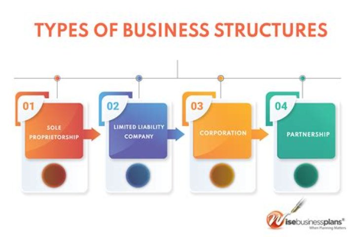 What is the best business structure for taxes?